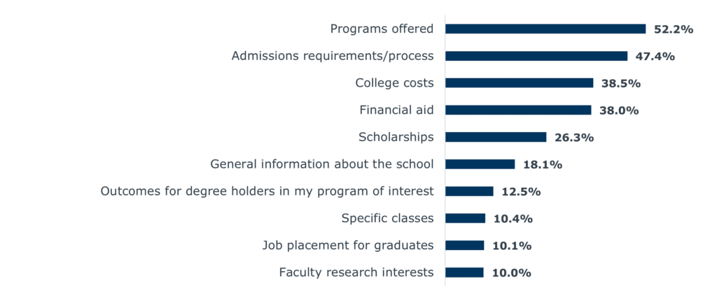 graphic-of-survey-results-for-what-information-students-are-most-often-trying-to-find-on-school-websites