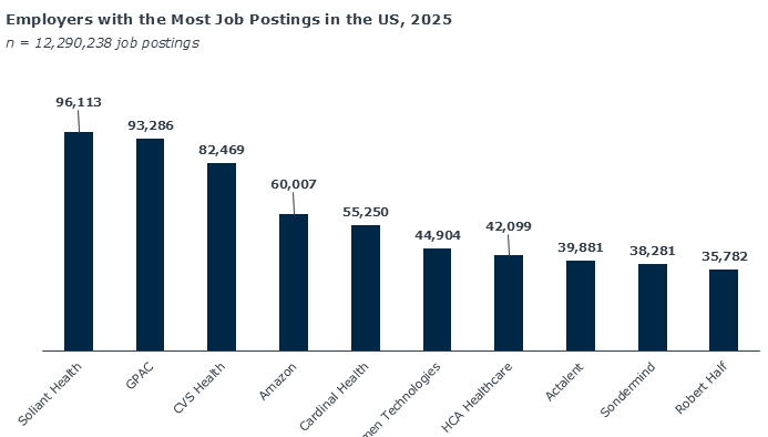 Graph depticing employers with the most job postings in the US in 2025