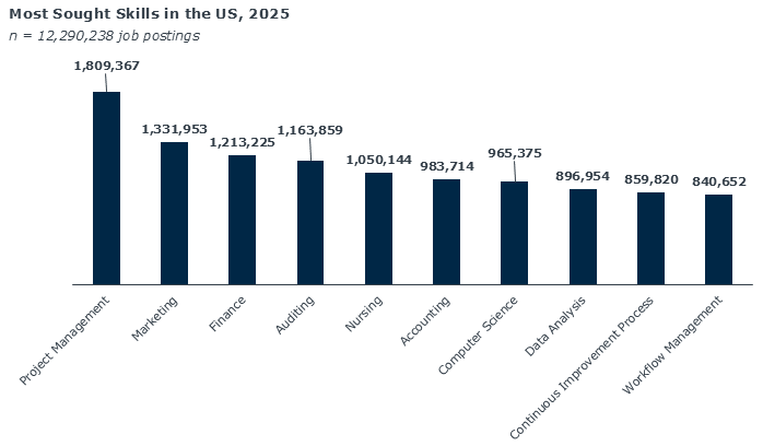 Graph depicting most sought skills in the US in 2025.