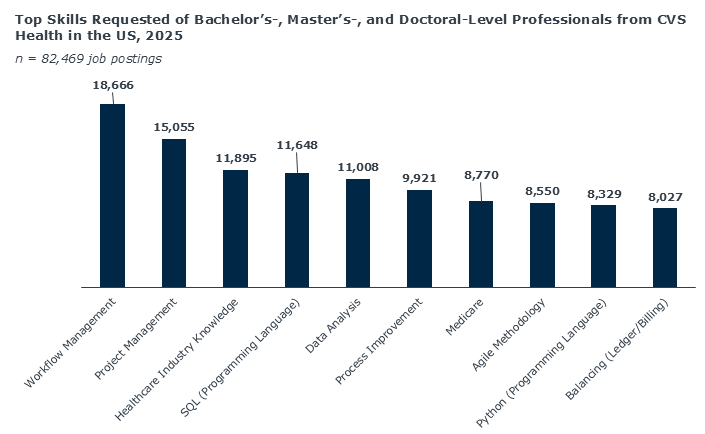 Graph depicting the top skills request of Bachelor's, Master's, and Doctoral Level professionals from CVS Health in the US in 2025