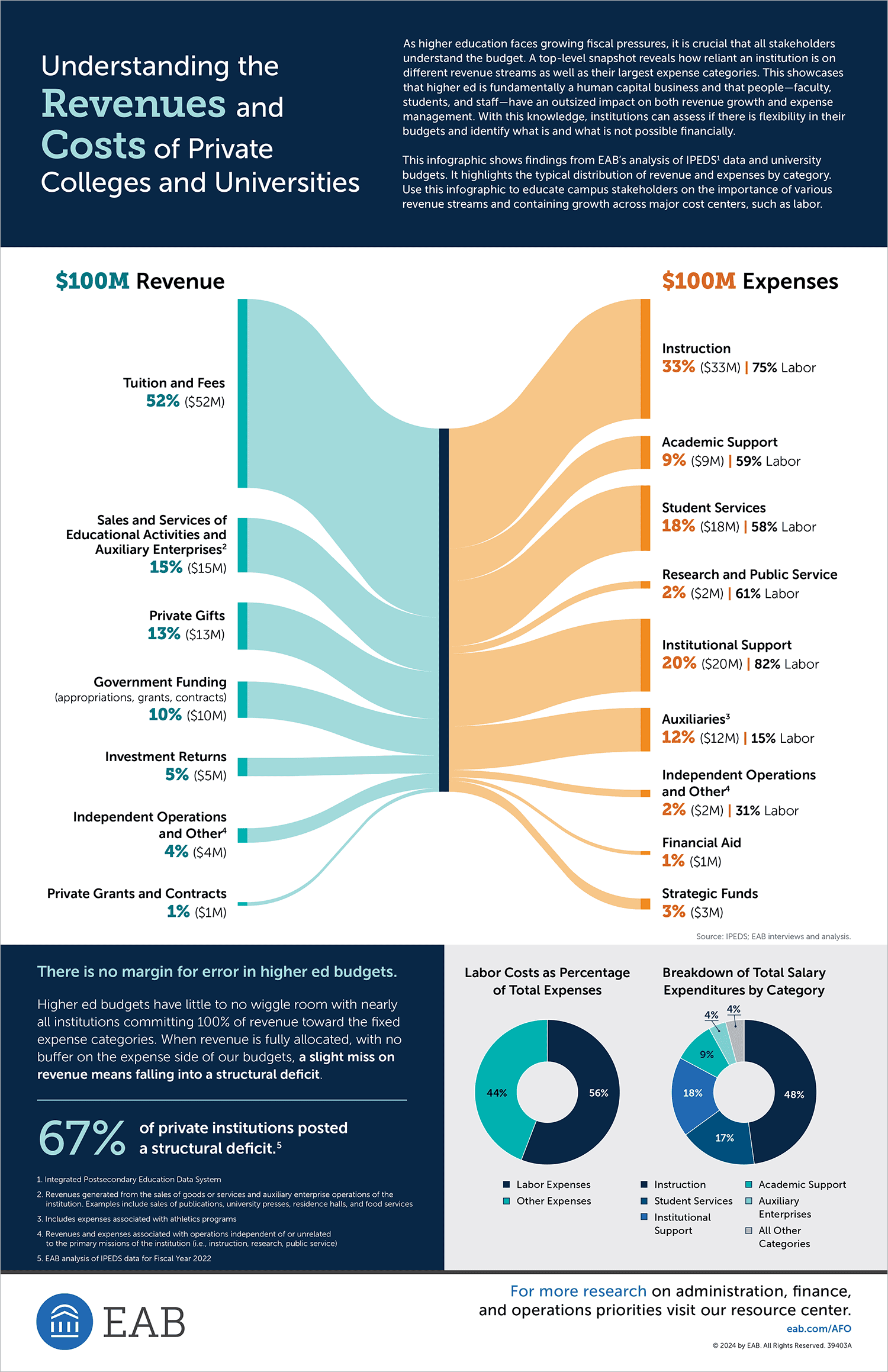 Infographic: Understanding the Revenues and Costs of Private Colleges and Universities