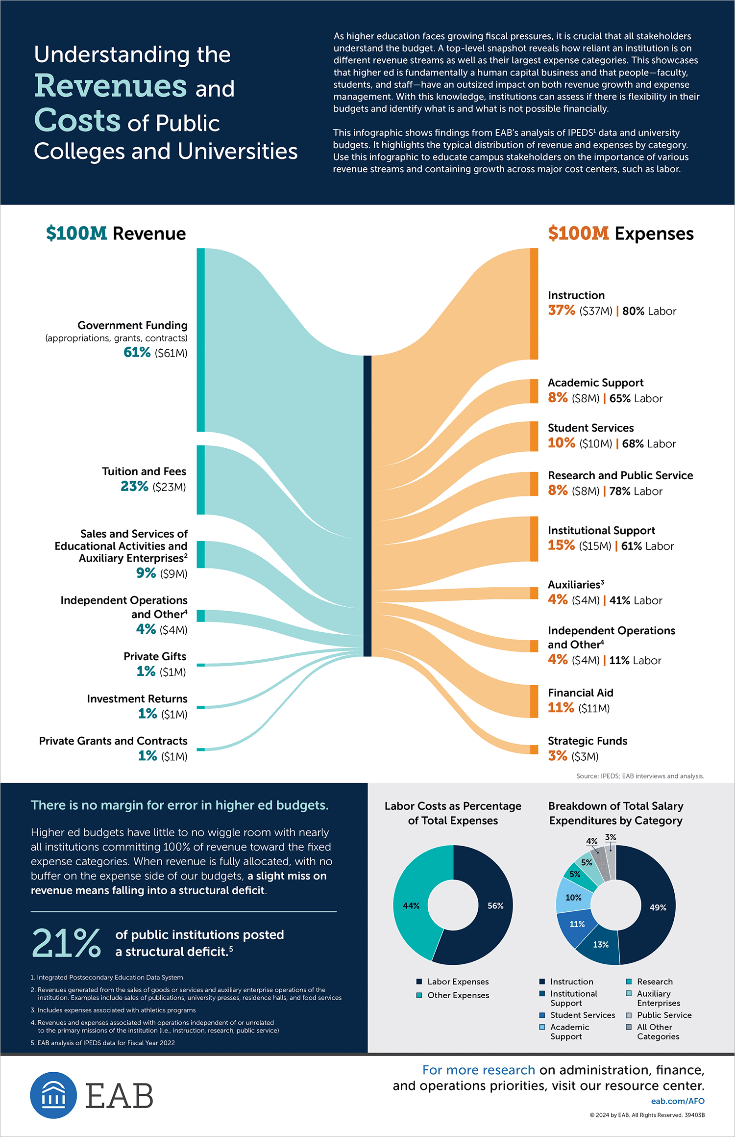 Infographic: Understanding the Revenues and Costs of Public Colleges and Universities