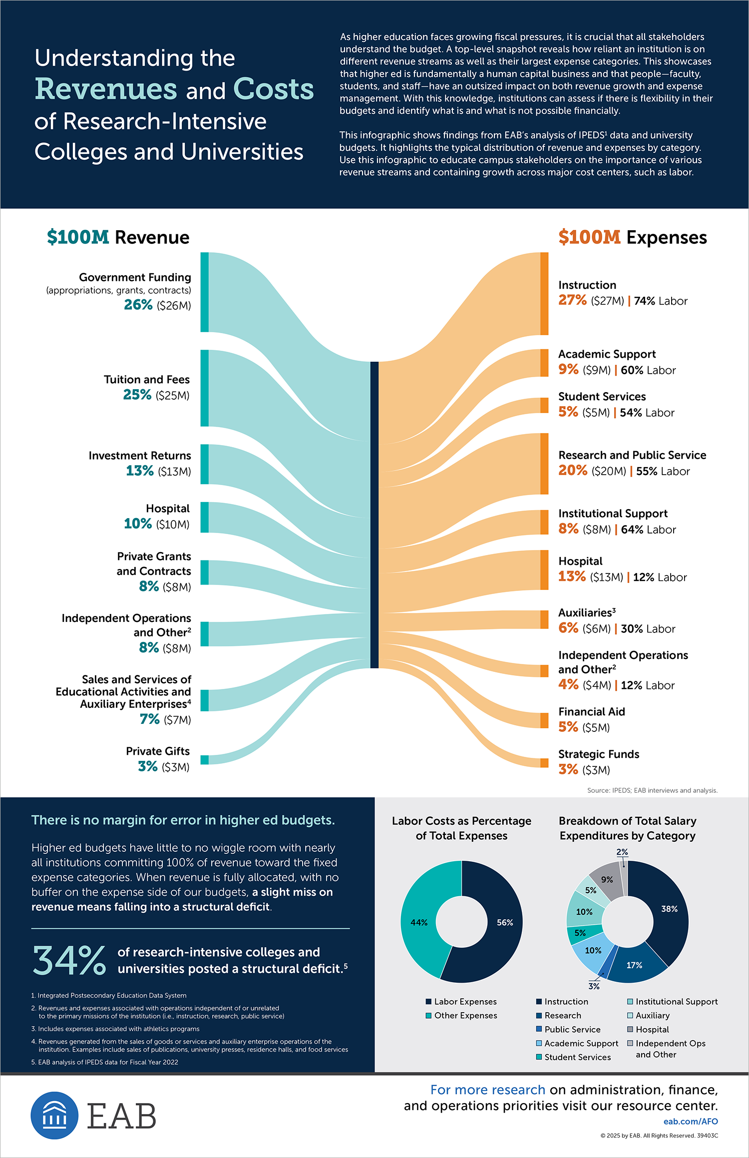 Infographic: Understanding the Revenues and Costs of Research-Intensive Colleges and Universities