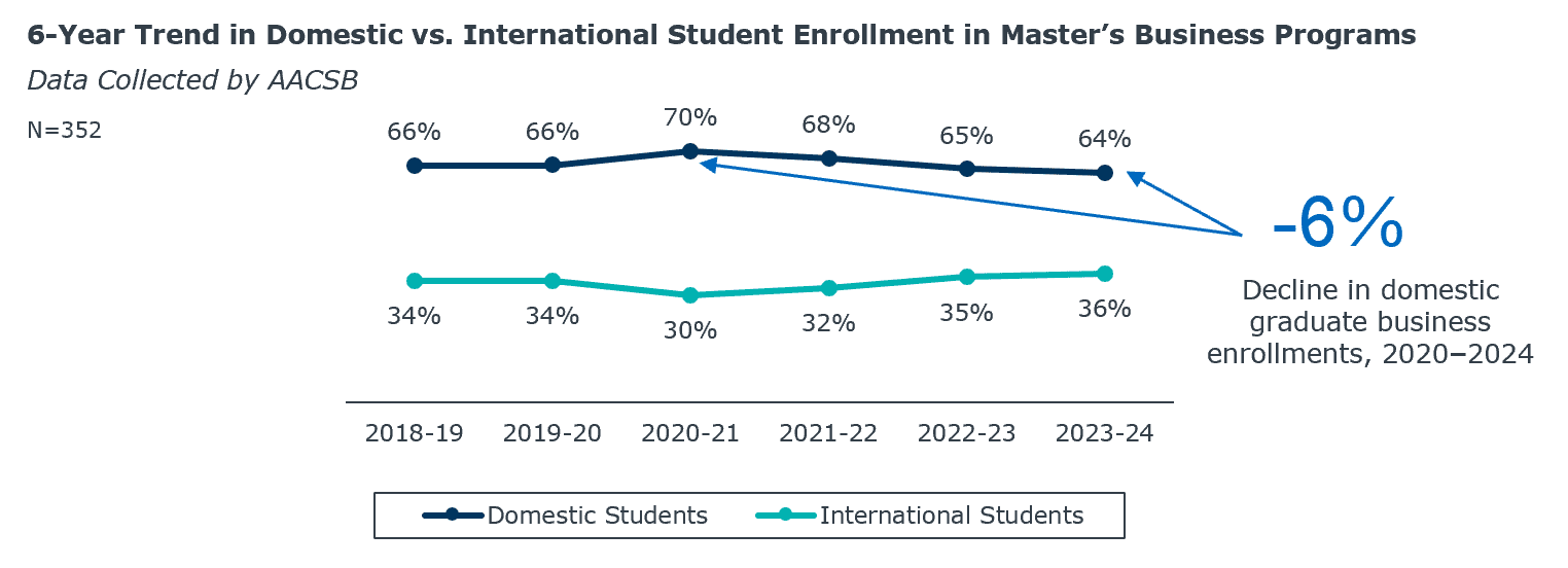 Chart showing trend of 6-year enrollment of domestic vs. international students in Masters of Business programs.