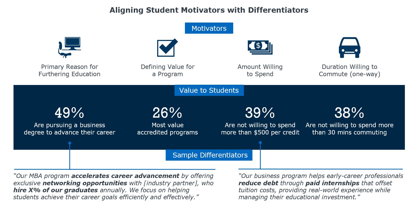 Aligning student motivators with differentiators