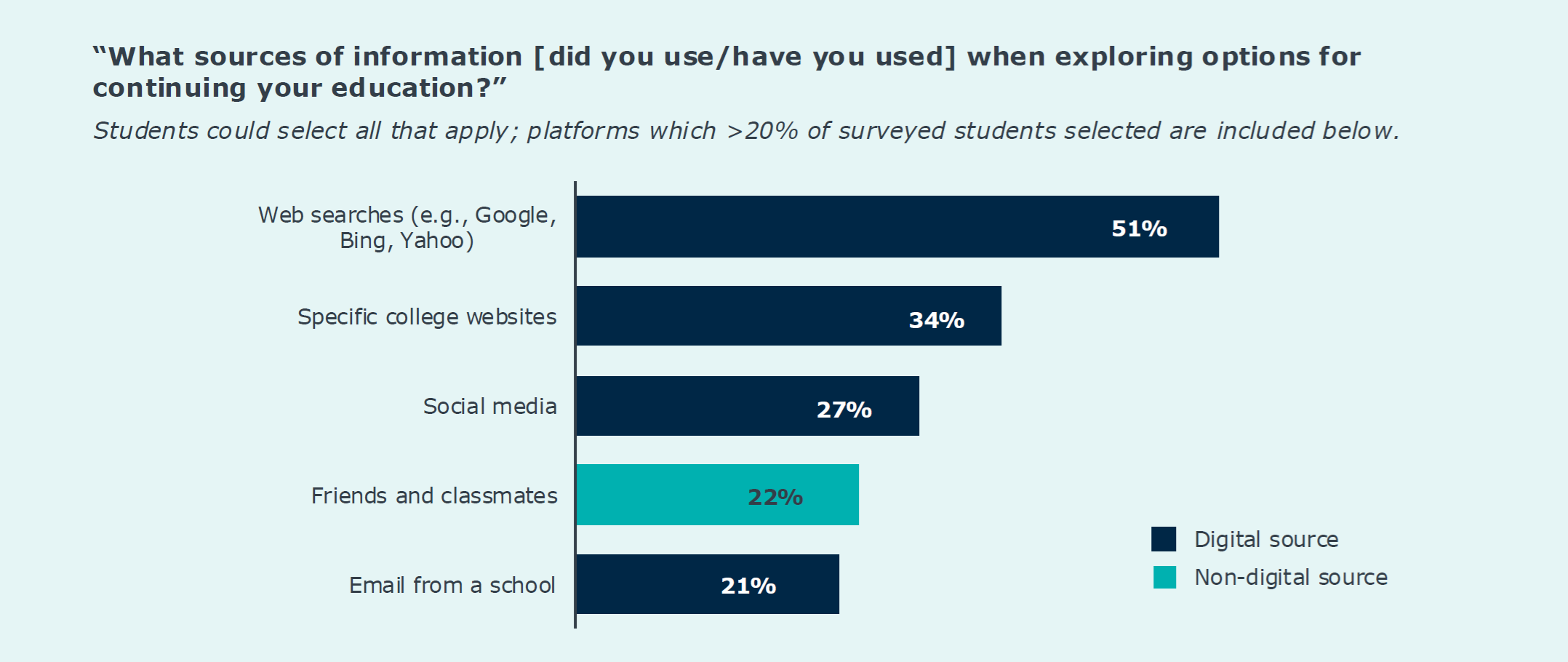 Data from latest ALR survey.