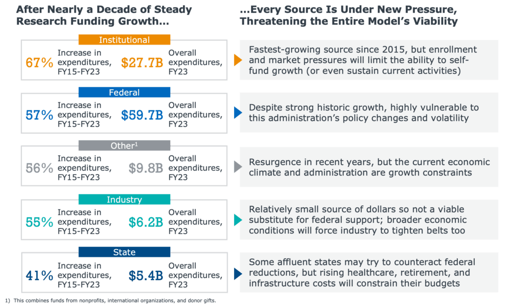 Chart showing how federal policy changes exacerbate research portfolio risks