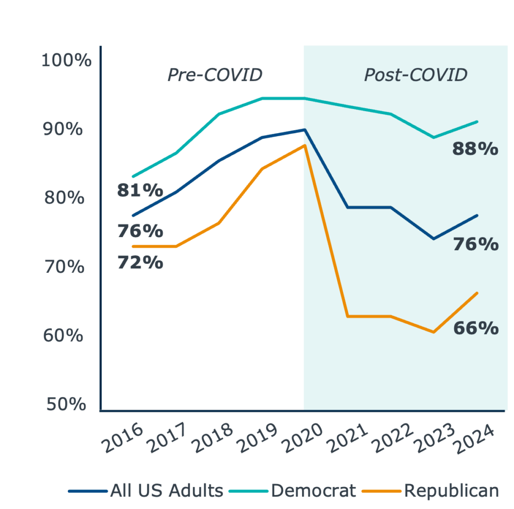 Graph depicting trend in the public's confidence in scientists in recent years