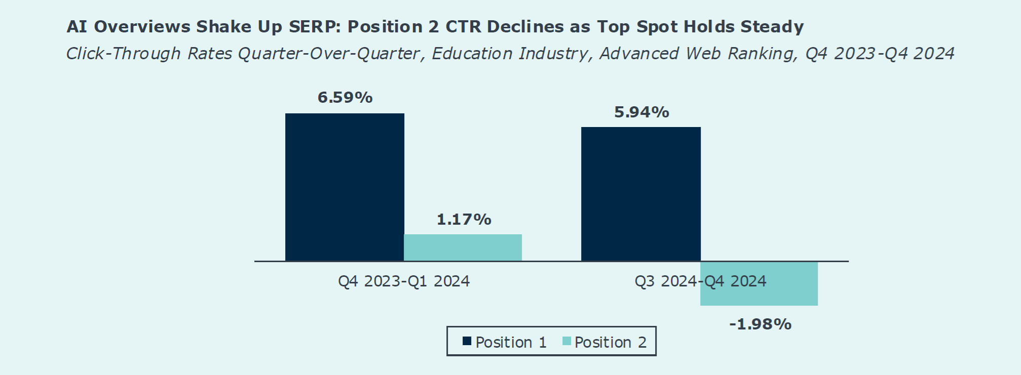 AI overviews shake up SERP.