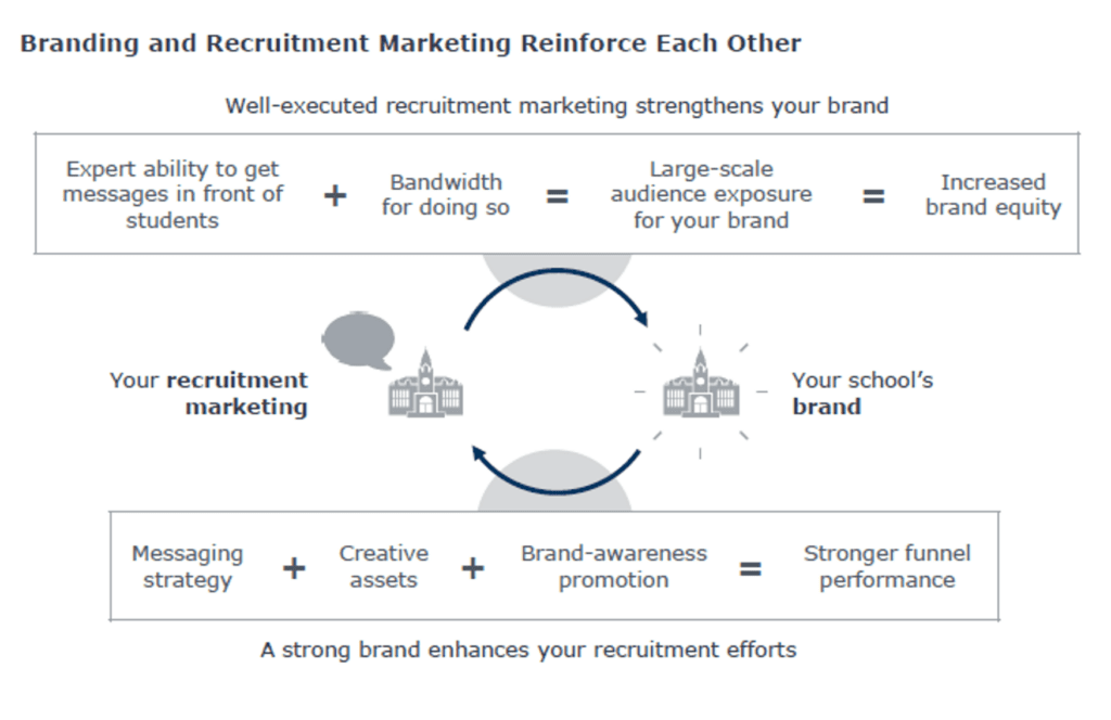 Chart showing how well-executed recruitment marketing strengthens your brand.