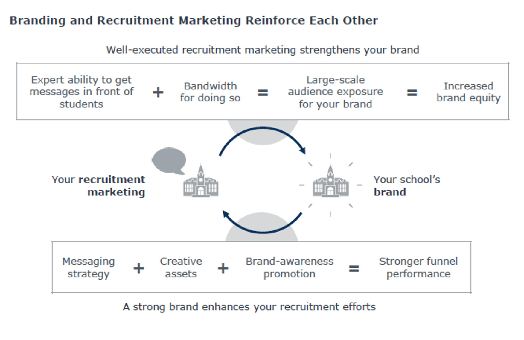 Chart showing how well-executed recruitment marketing strengthens your brand.