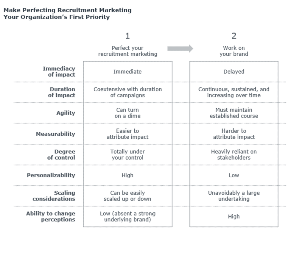 ramework for prioritizing brand work and direct marketing in higher ed enrollment strategy