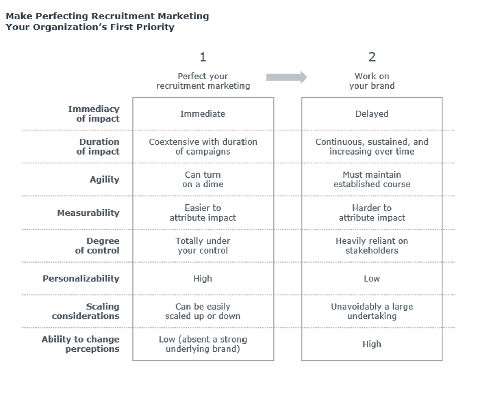 Chart displaying perfecting recruitment marketing and making it your organization's first priority.