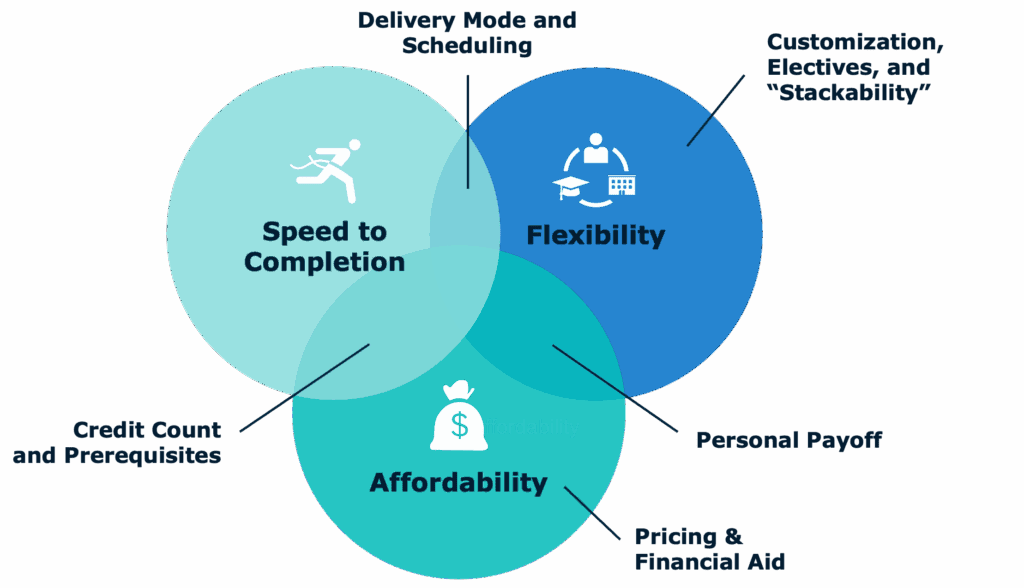 The Golden Triangle of Program Design.