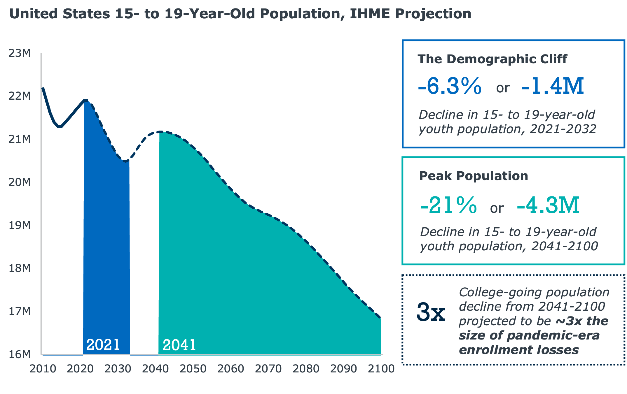 United States 15- to 19-Year-Old Population, IHME Projection