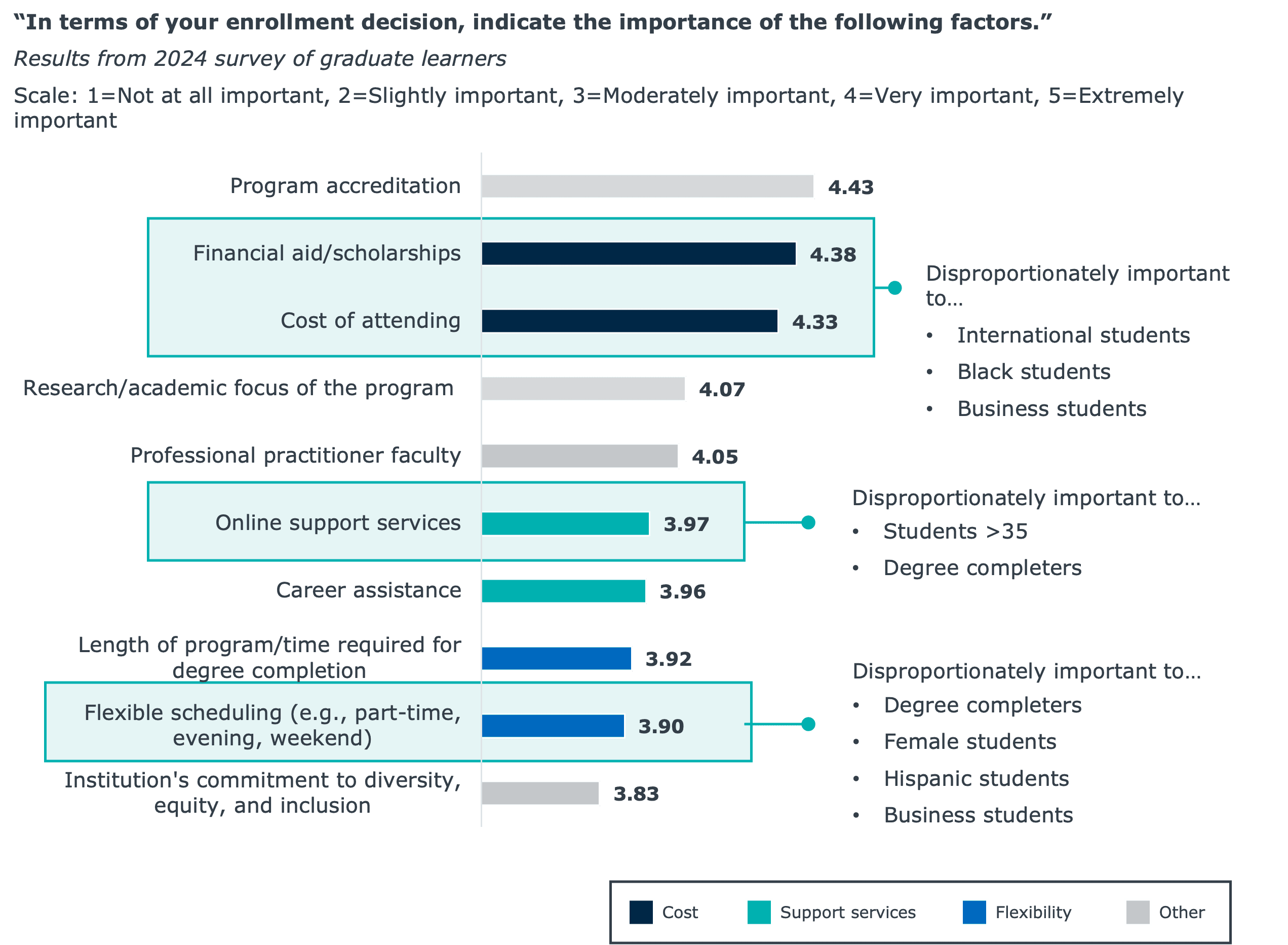 Results from 2024 survey of graduate learners.