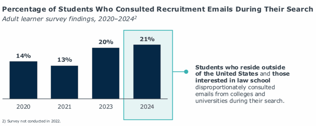 percentage-of-students-who-consulted-recruitment-emails-during-their-search