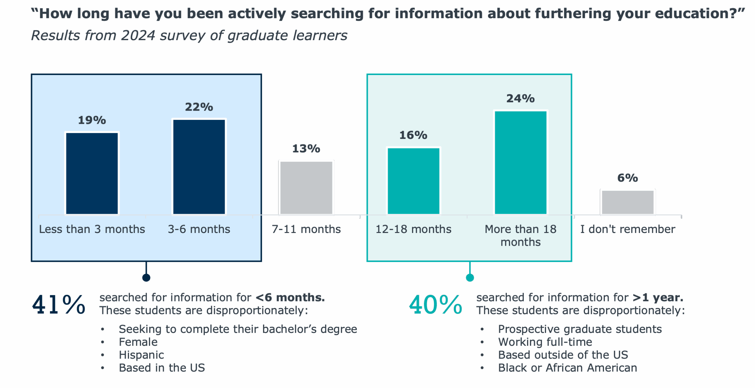 Results from 2024 survey of graduate learners.