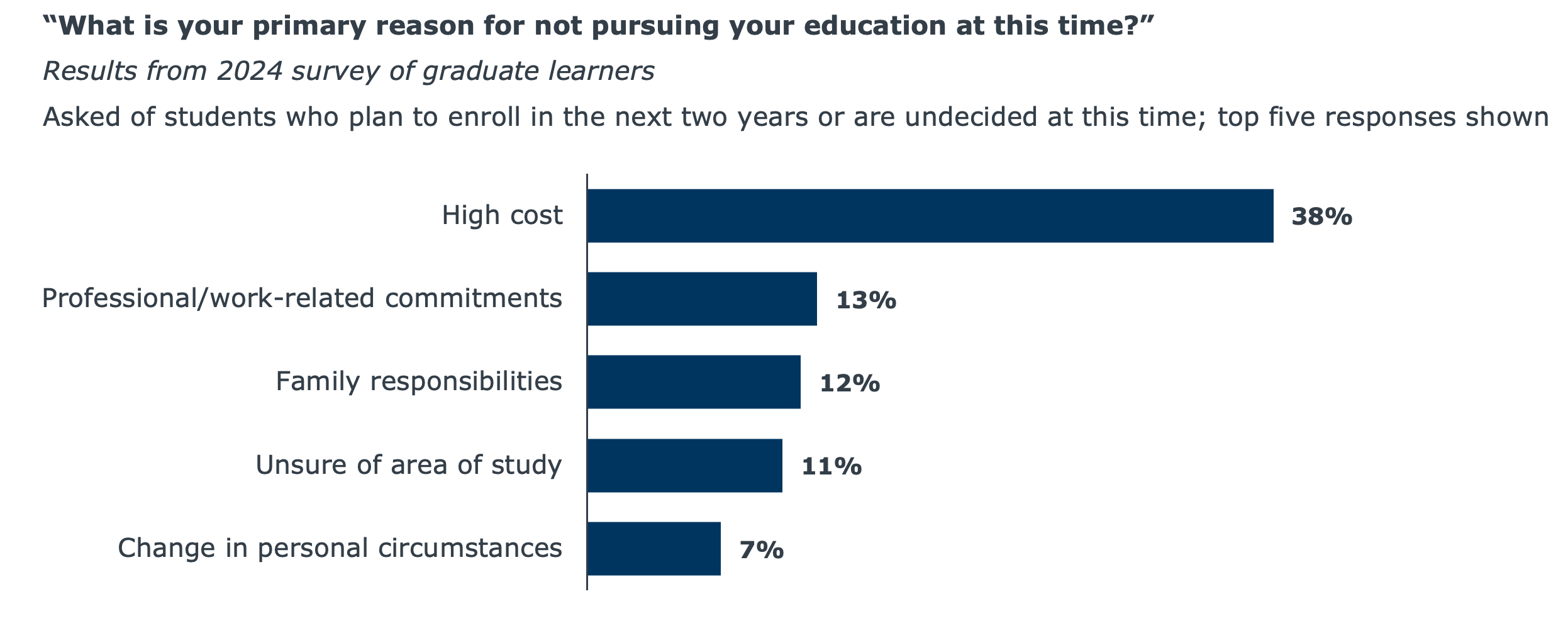 Results from 2024 survey of graduate learners .