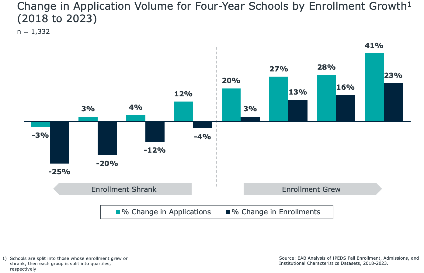 an-eab-study-that-shows-the-change-in-application-volume-for-4-year-institutions-from-2018-to-2023-by-enrollment-growth-as-a-chart