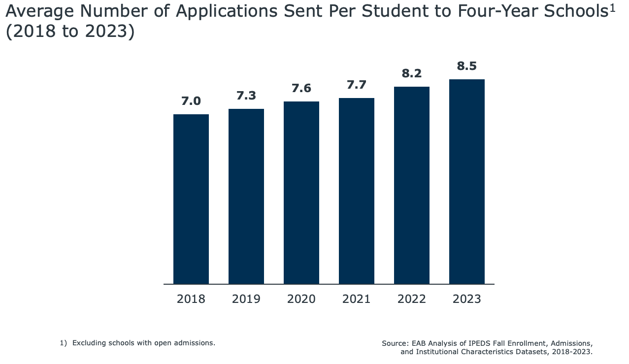 a-bar-chart-of-the-average-number-of-applications-sent-per-student-to-four-year-schools-2018-to-2023-eab-study