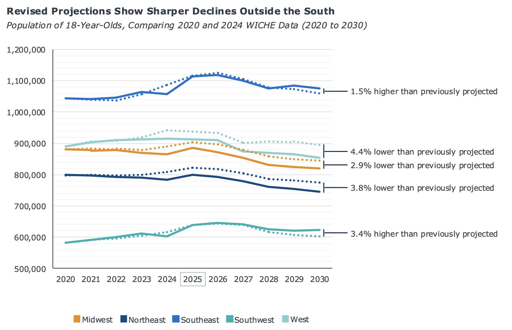 a-line-graph-of-a-revised-projection-that-shows-sharpher-declines-outside-the-south-in-student-enrollment