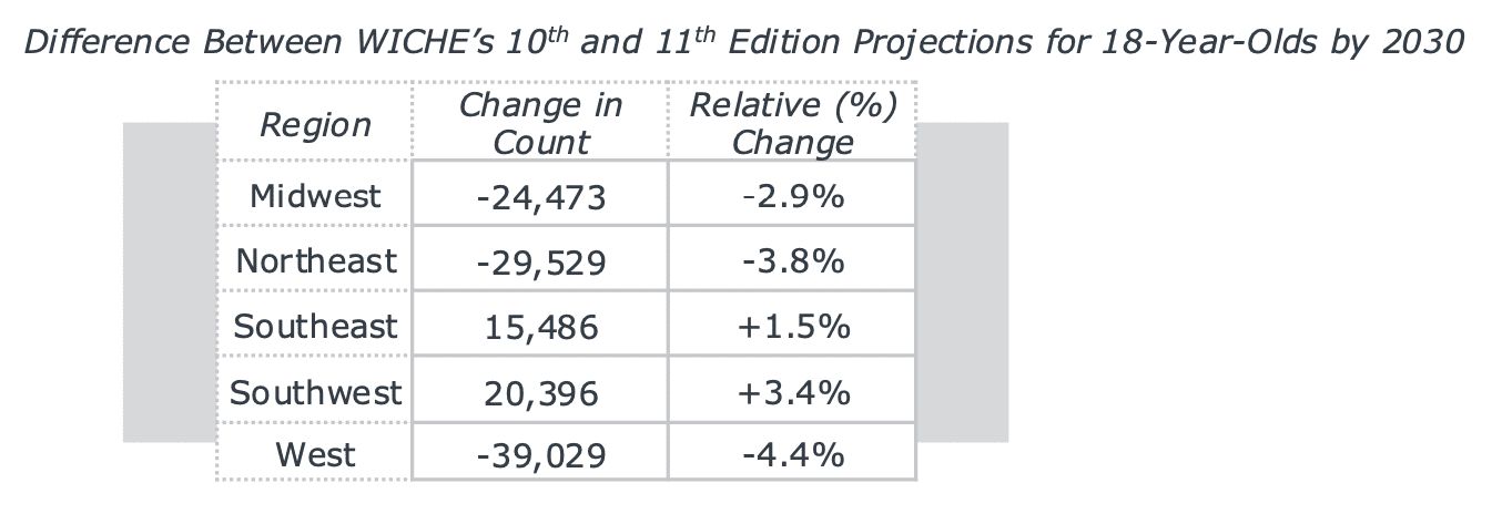 The-difference-between-wiche-10th-and-11th-edition-projections-for-18-year-olds-by-2030