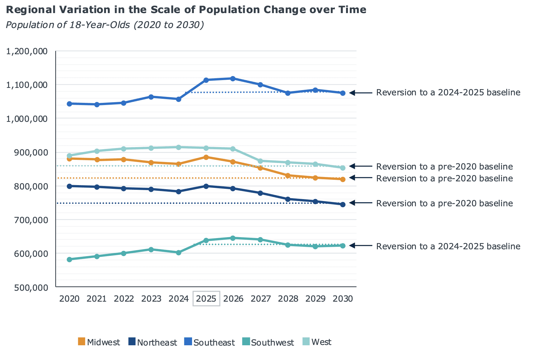 Regional-variation-in-the-scale-of-population-change-over-time-of-18-year-olds-2020-to-2030