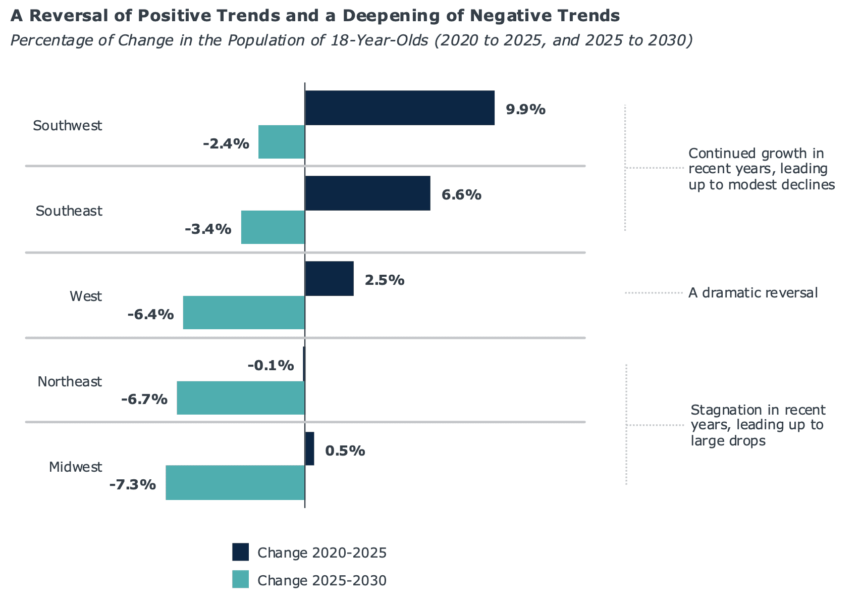 a-reversal-of-positive-trends-and-a-deepending-of-negative-trends-in-the-population-of-18-year-olds