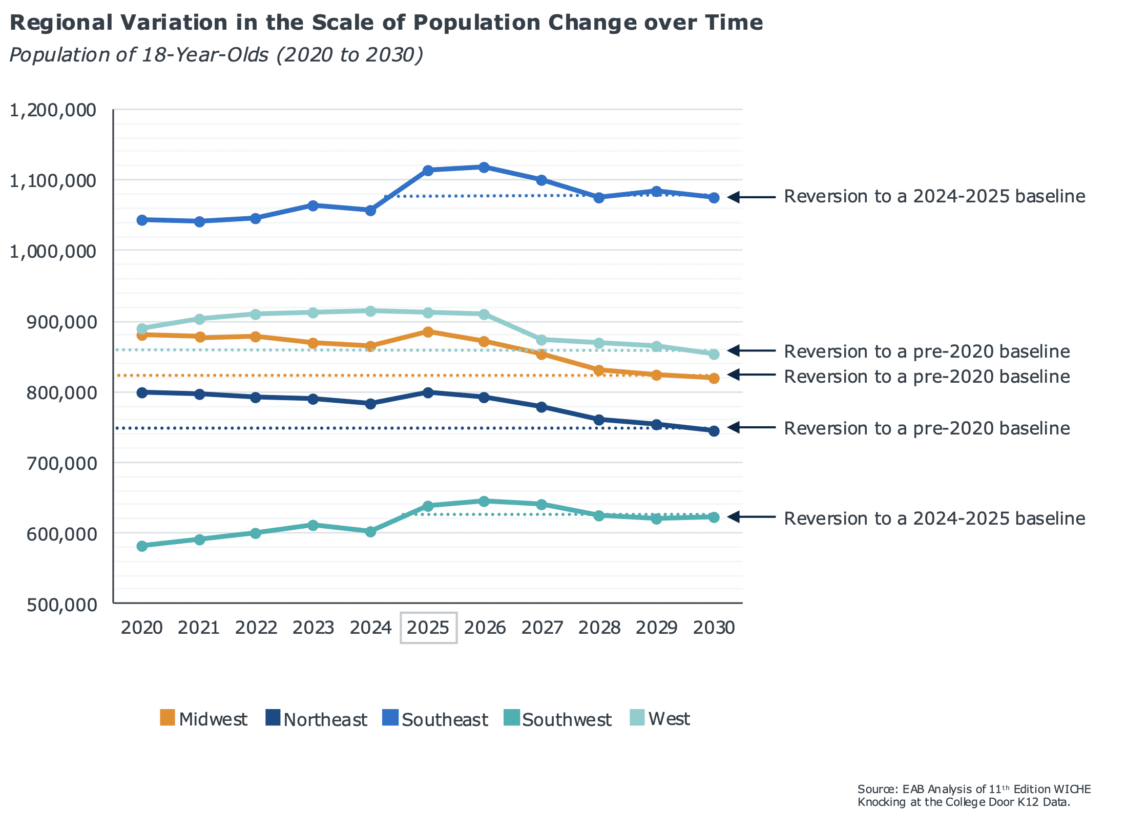 Regional-variation-in-the-scale-of-population-change-over-time-of-18-year-olds-2020-to-2030