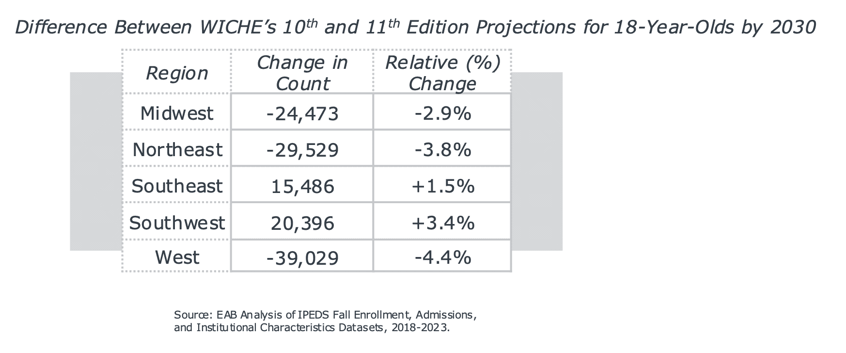 The-difference-between-wiche-10th-and-11th-edition-projections-for-18-year-olds-by-2030
