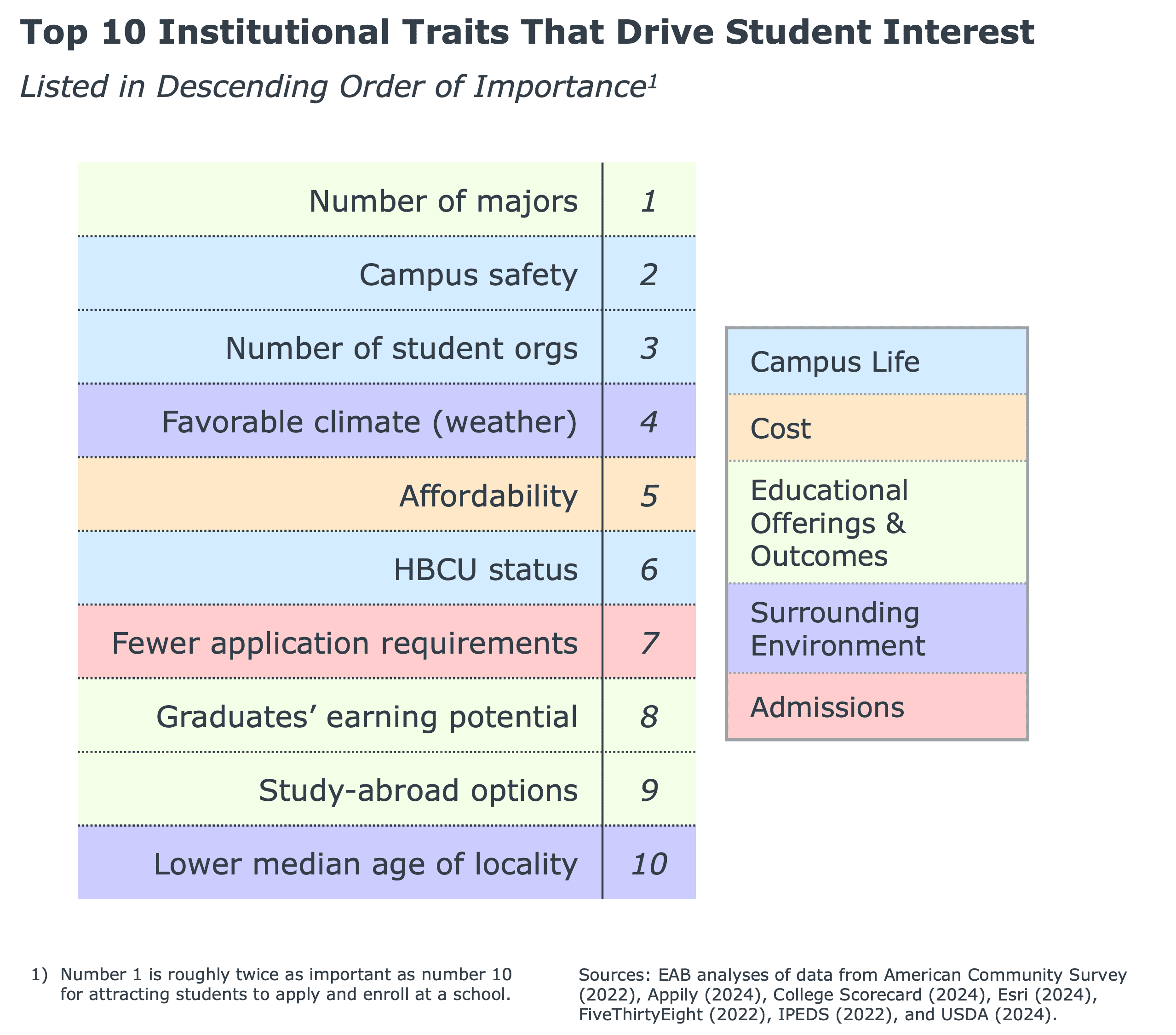 Top 10 Institutional Traits that Drive Student Interest
