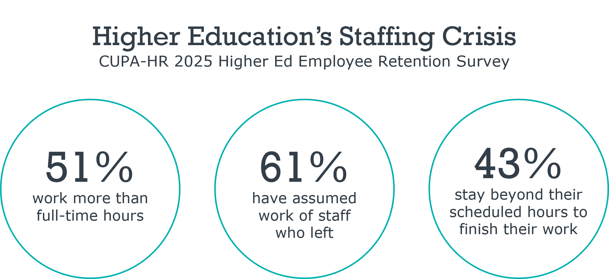 Higher Ed Staffing Crises