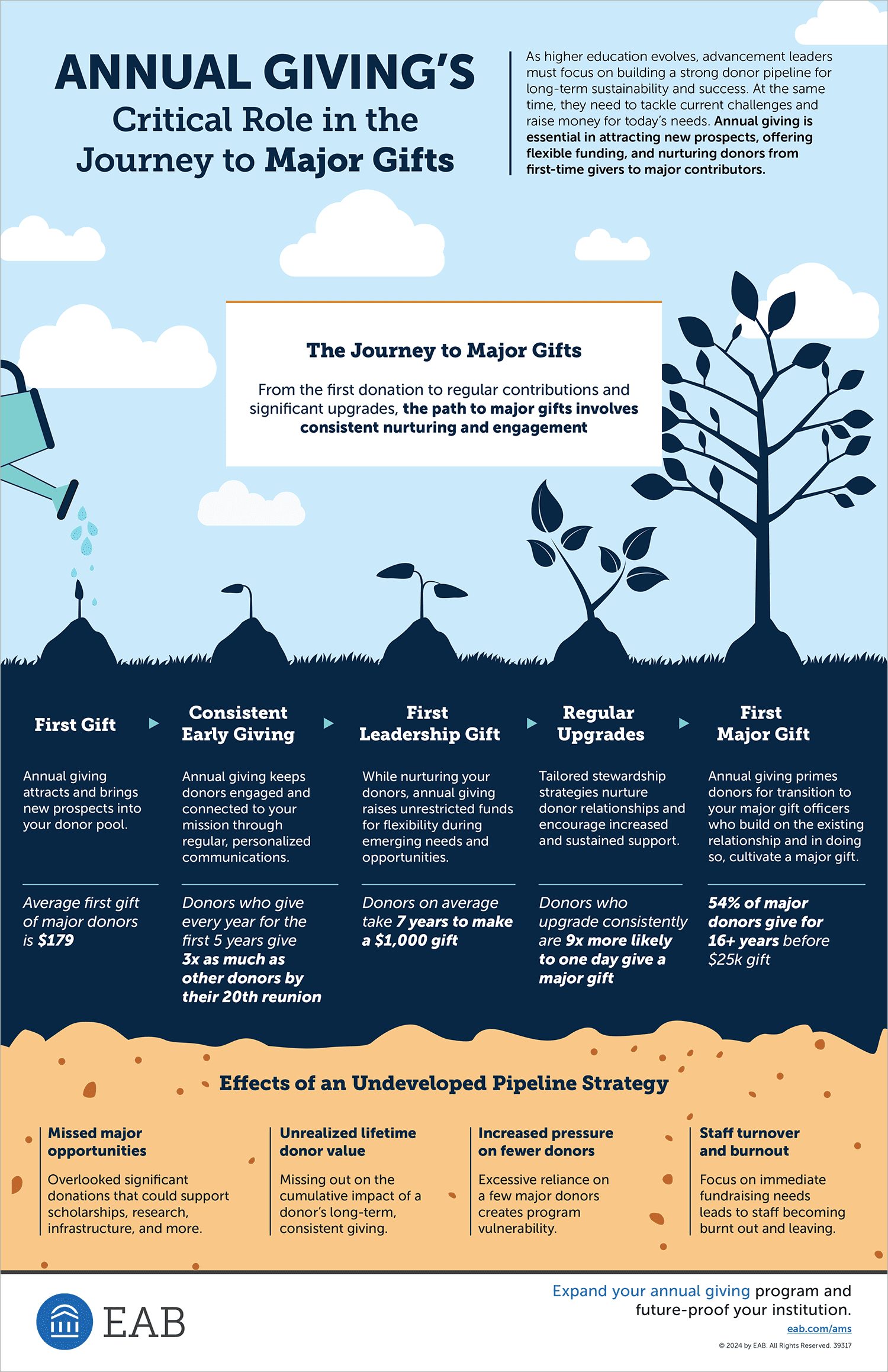 Journey to Major Gifts infographic