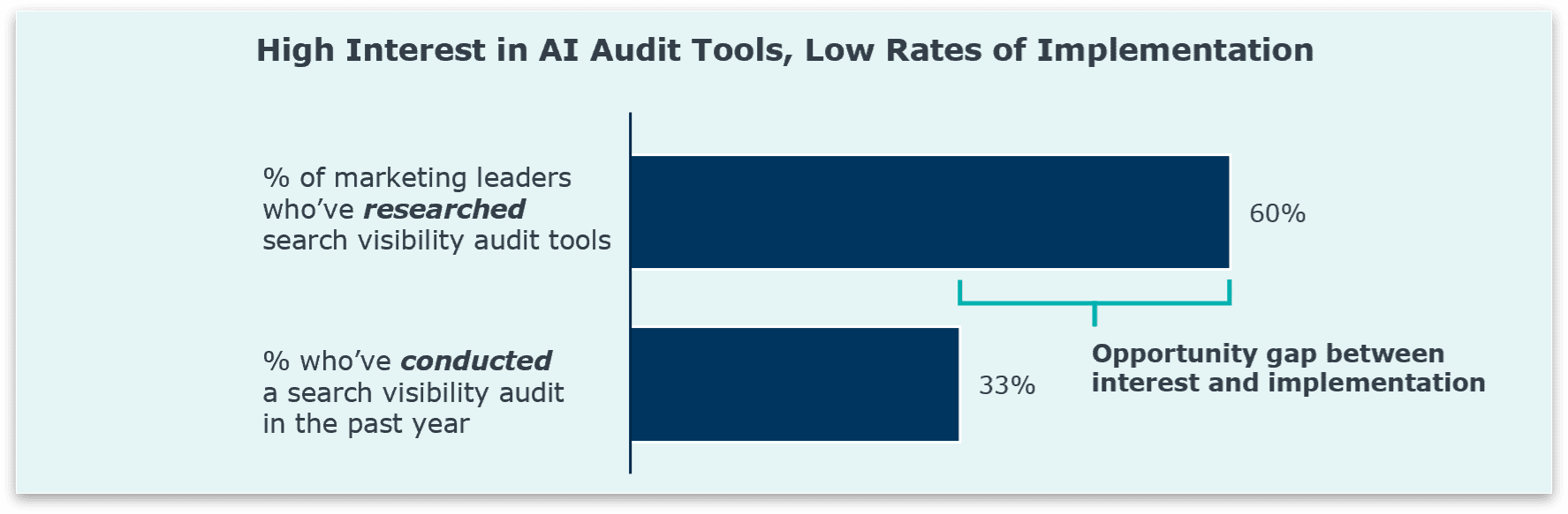 Bar chart showing high interest in AI audit tools vs. low rates of implementation.