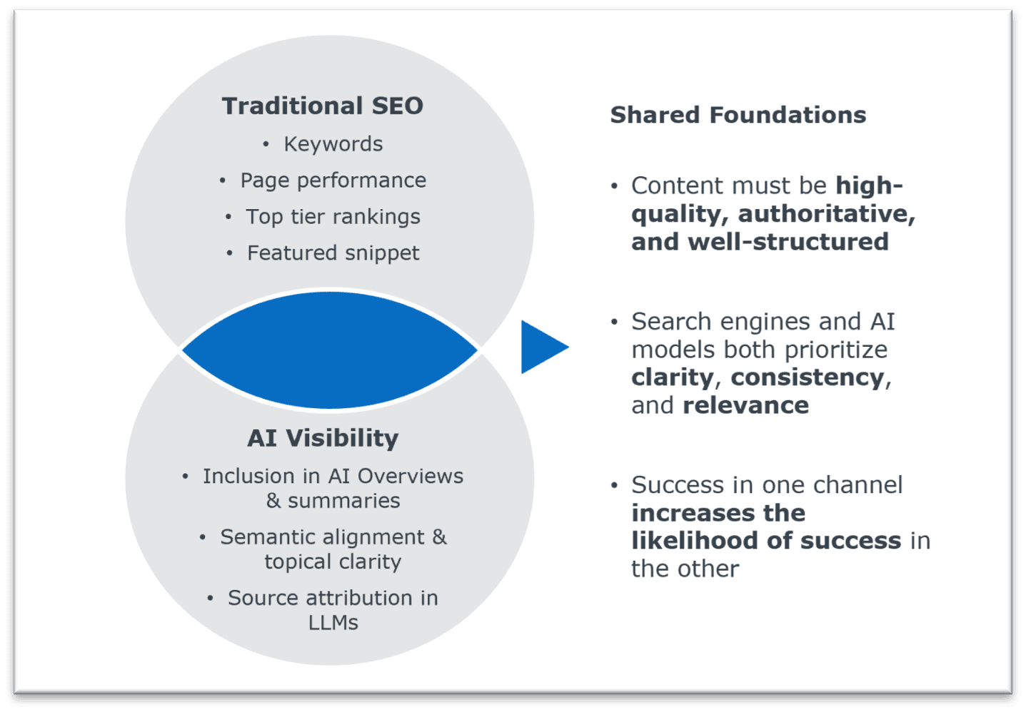 Chart showing overlap between AI visibility and traditional SEO.