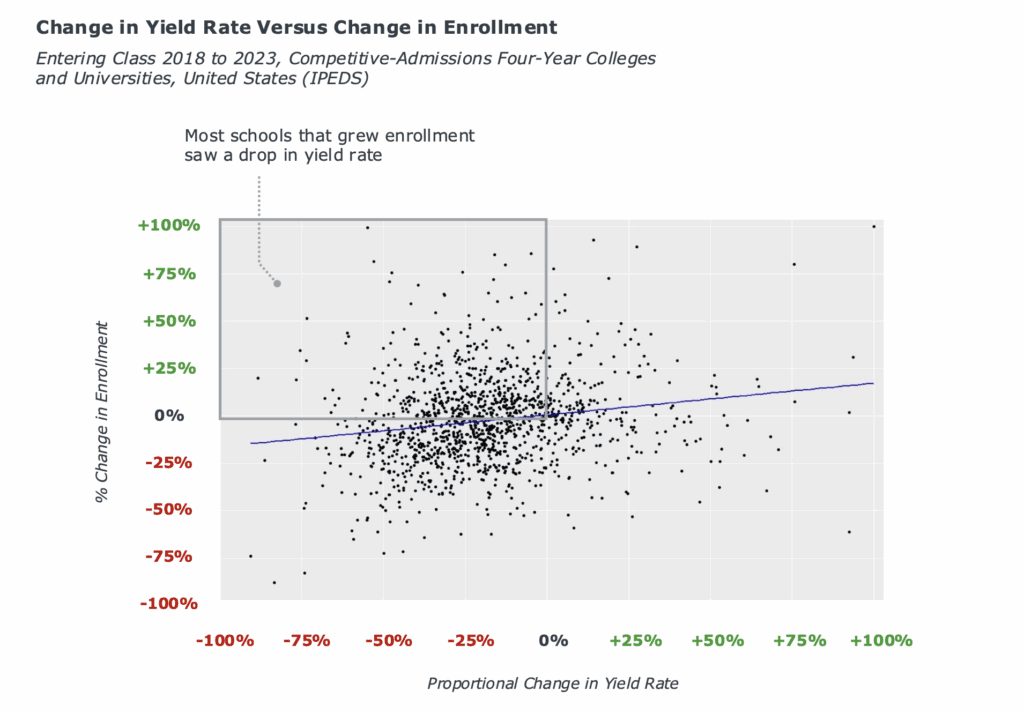 A scattered plot graph of the change in yield rate versus change in enrollment for the entering class of 2018 to 2023