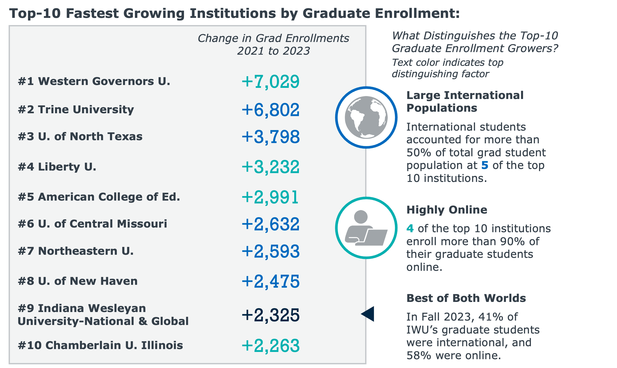 Top 10 Fastest Growing Institutions Graduate Enrollment