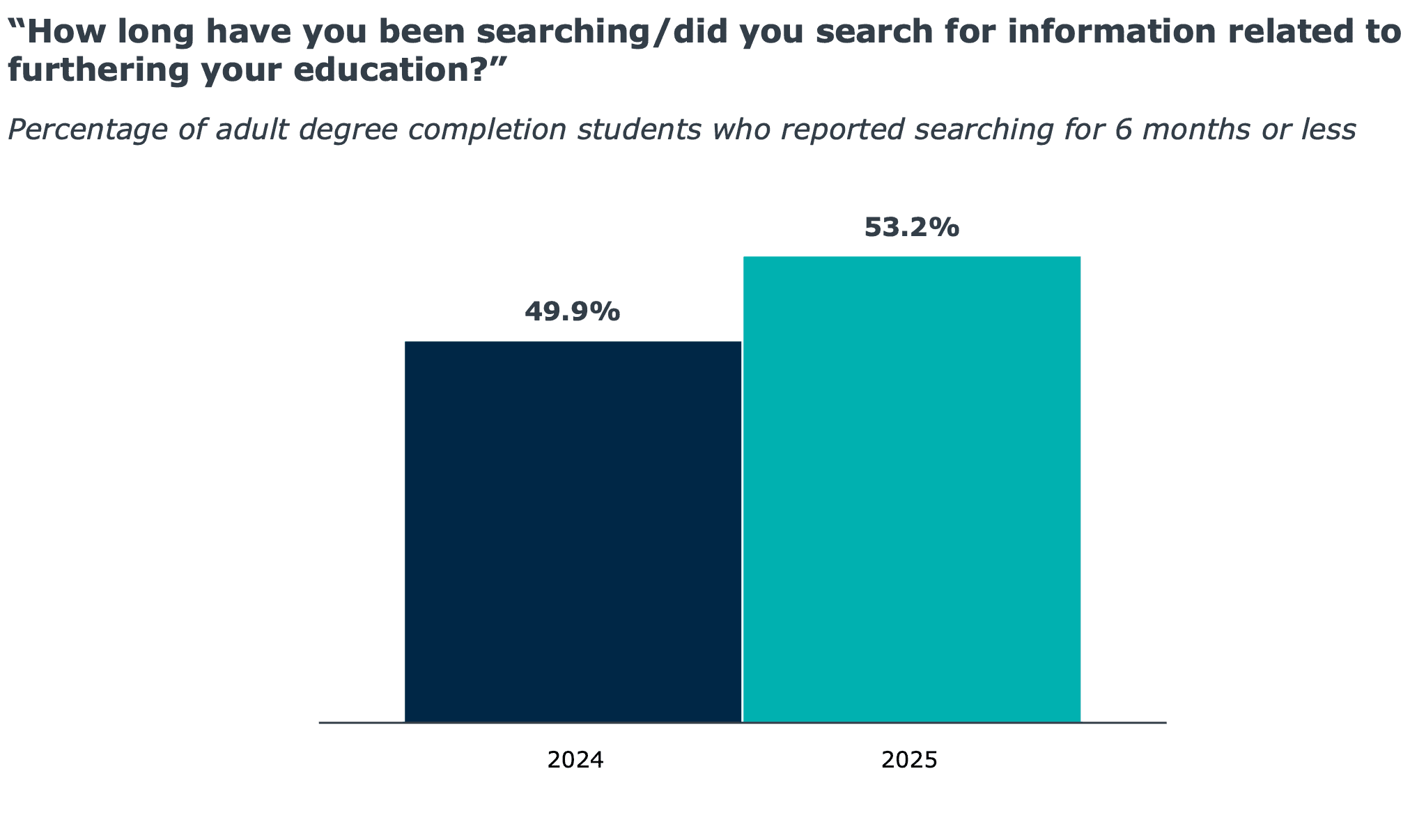 Chart showing results for “How long have you been searching/did you search for information related to furthering your education?”
