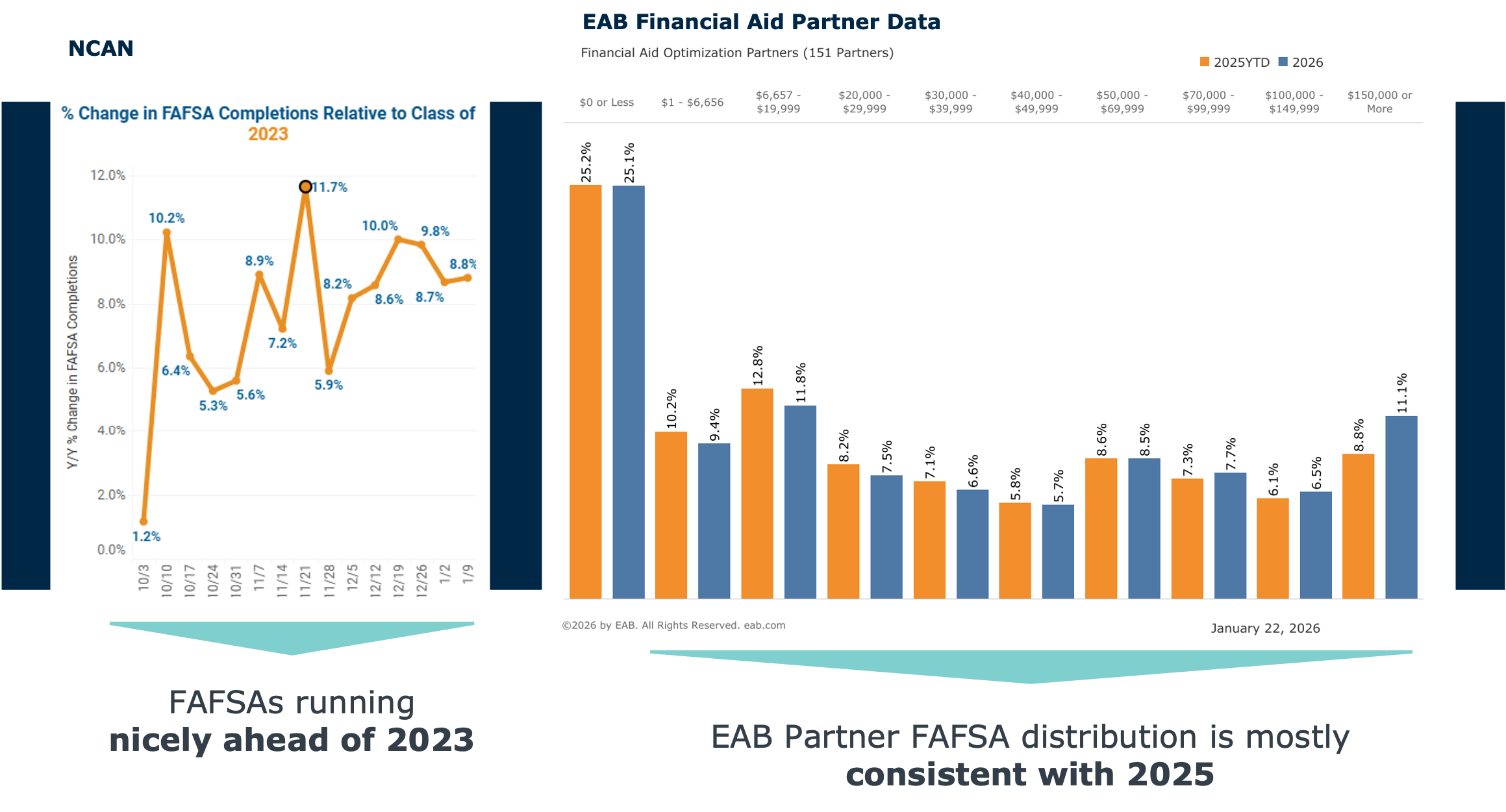 Charts comparing NCAN FAFSA data with that of EAB' Financial Aid Partners data.