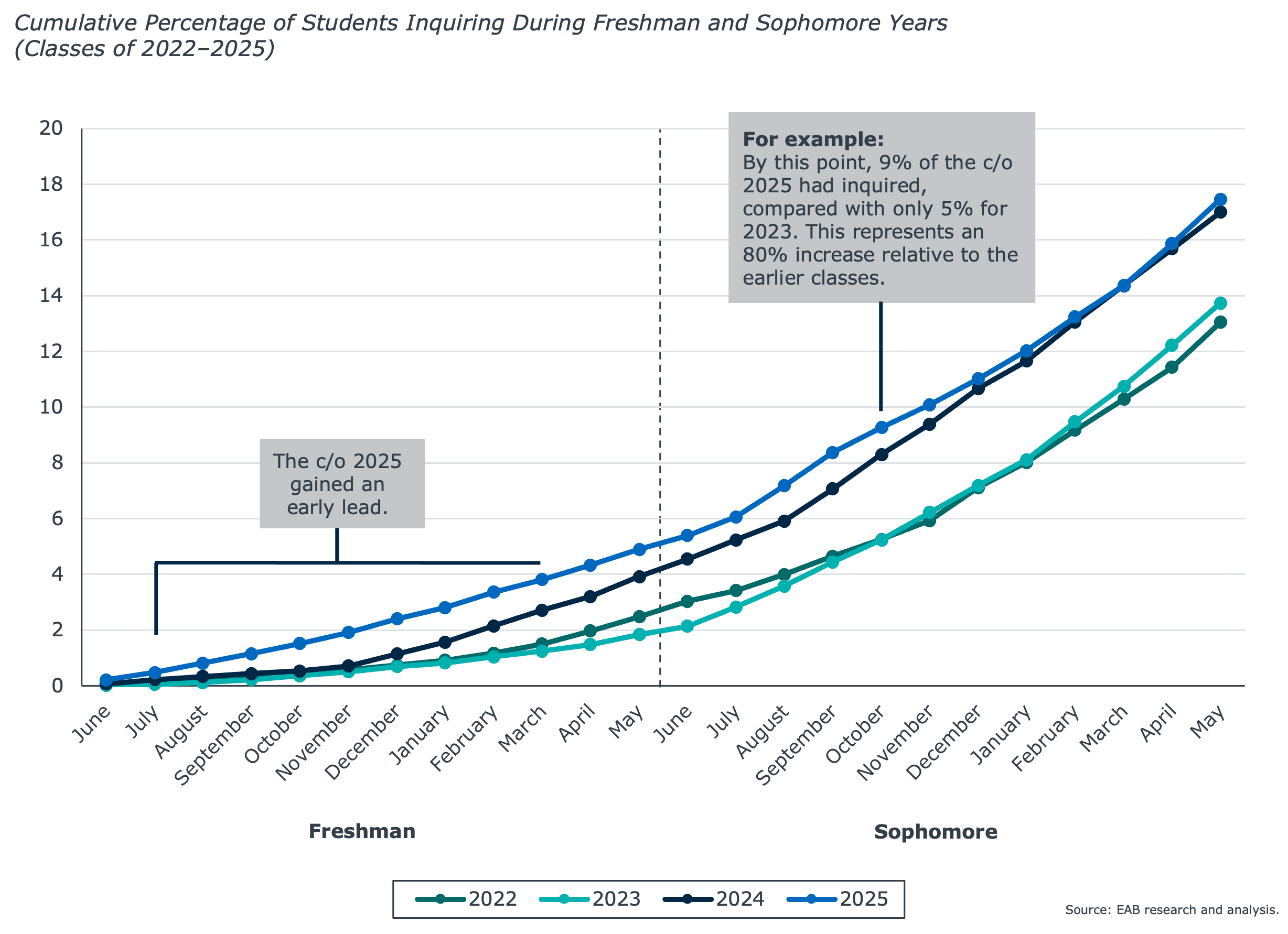 This chart shows the cumulative percentage of students from classes 2022-2025 inquiring during freshman and sophomore years.
