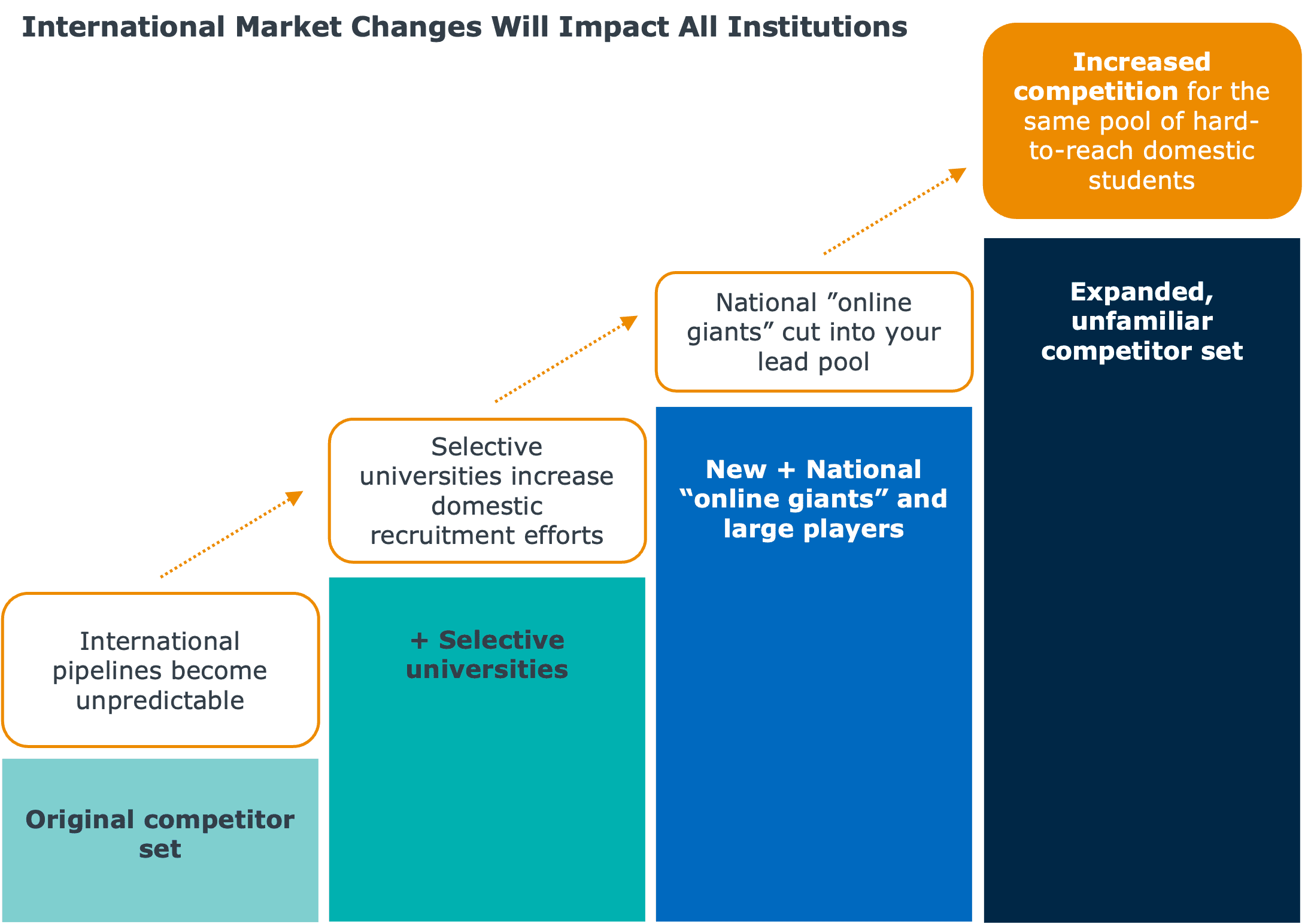 Chart showing how International market changes impact all institutions.