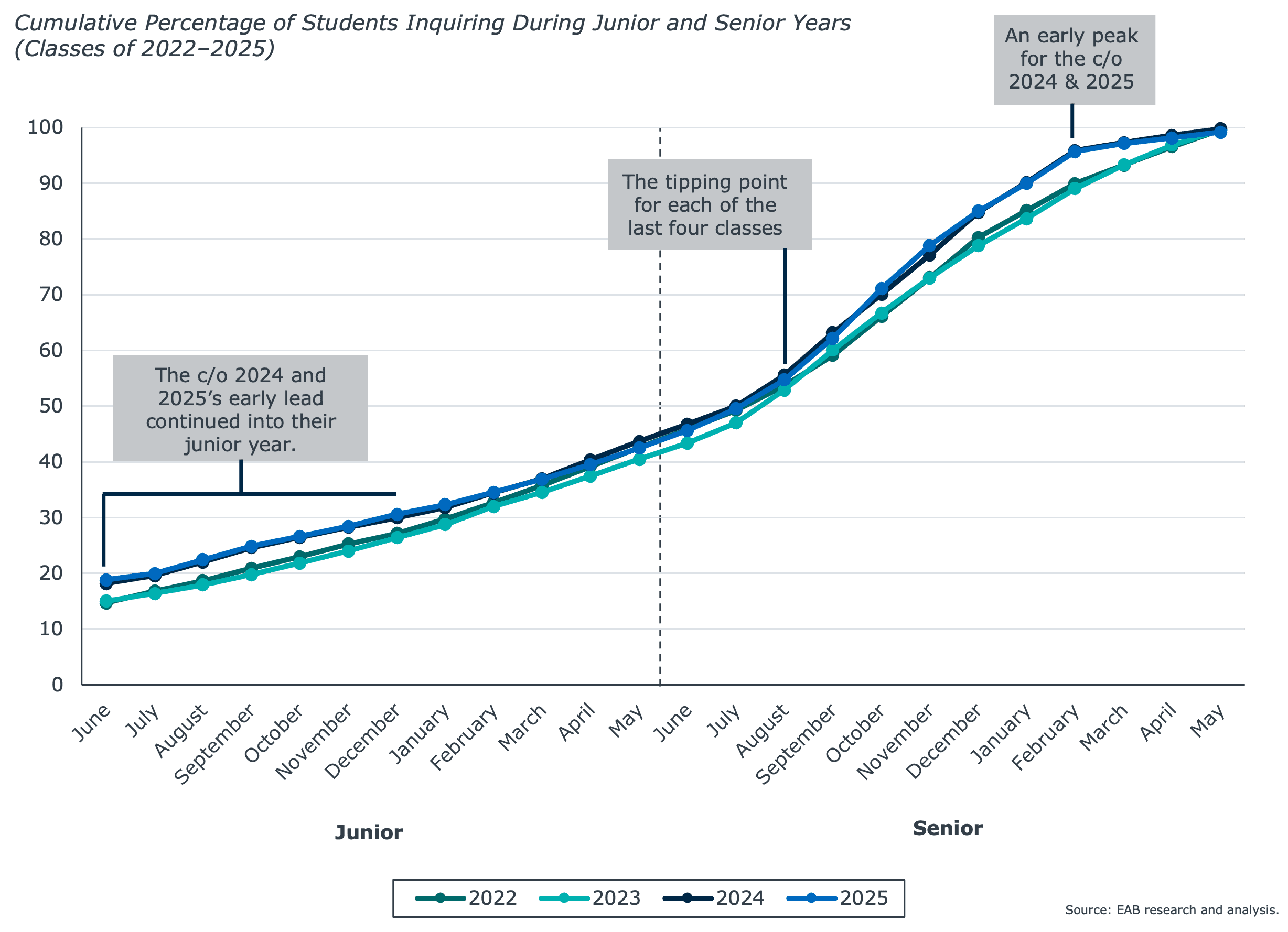 This chart shows the cumulative percentage of students from the classes 2022-2025 who inquired during junior and senior years.