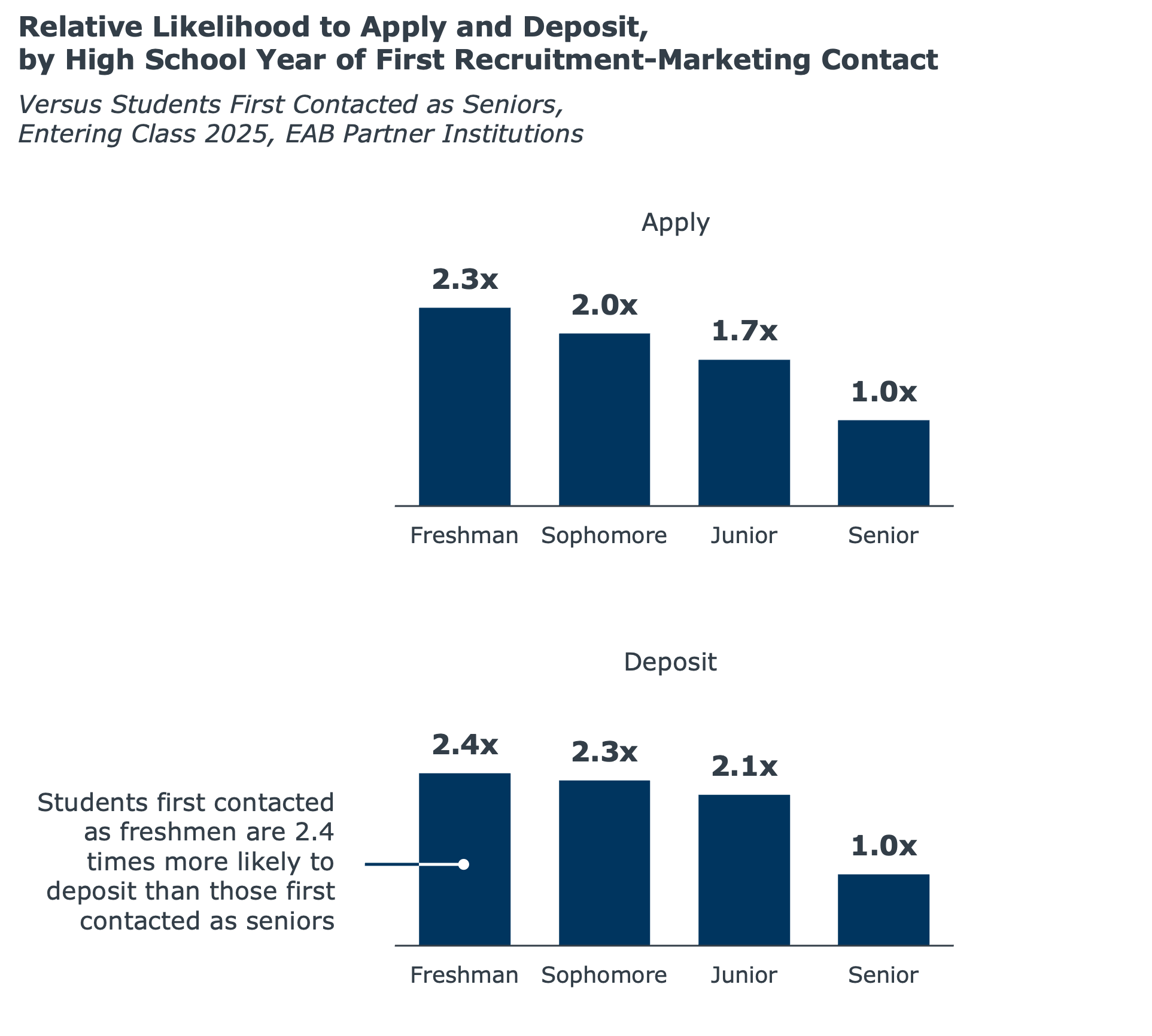 Chart showing the relative likelihood of students to apply and deposit by high school year of first recruitment-marketing contact.
