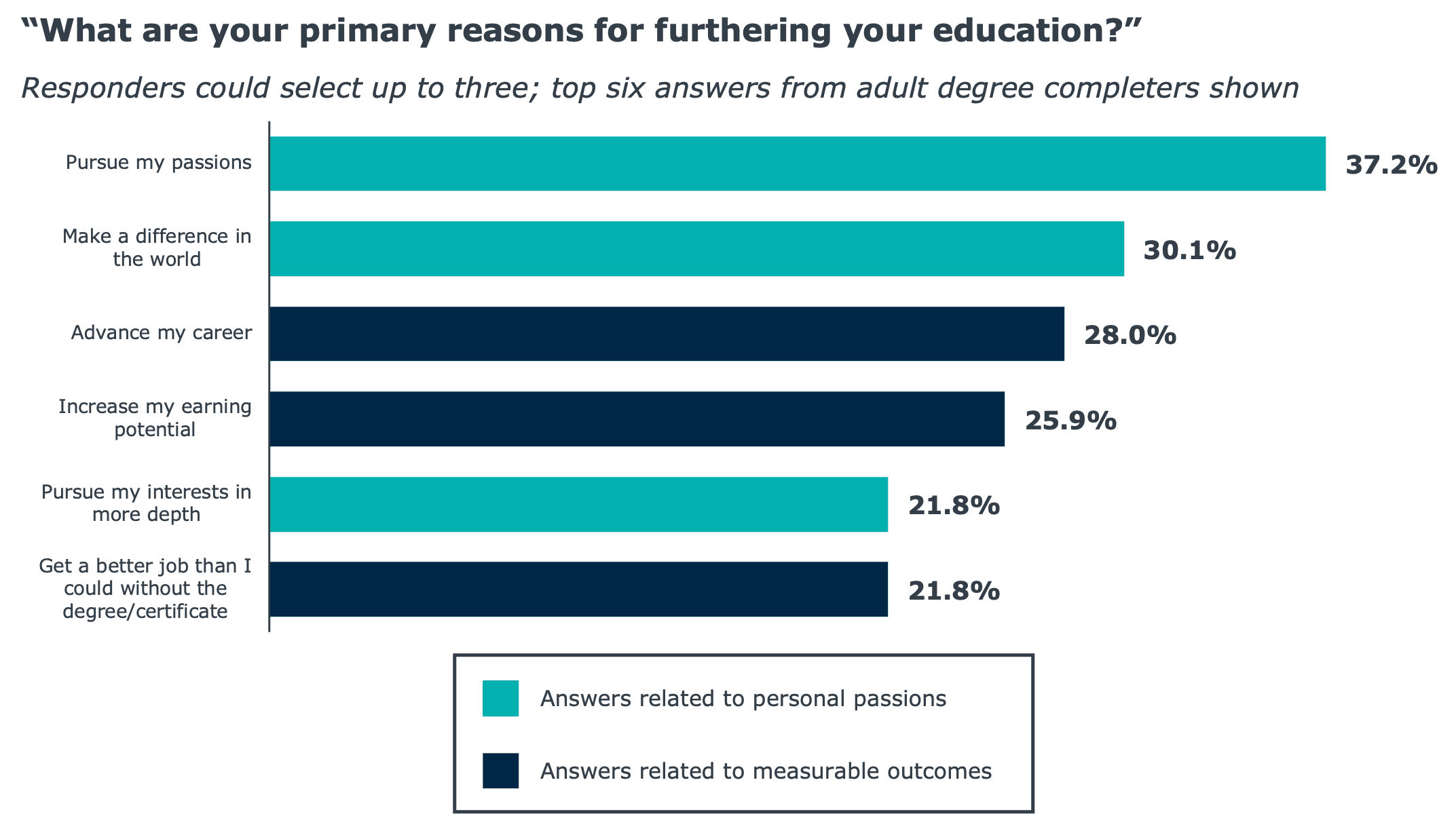 Chart displaying responses to the primary reasons students further their education.