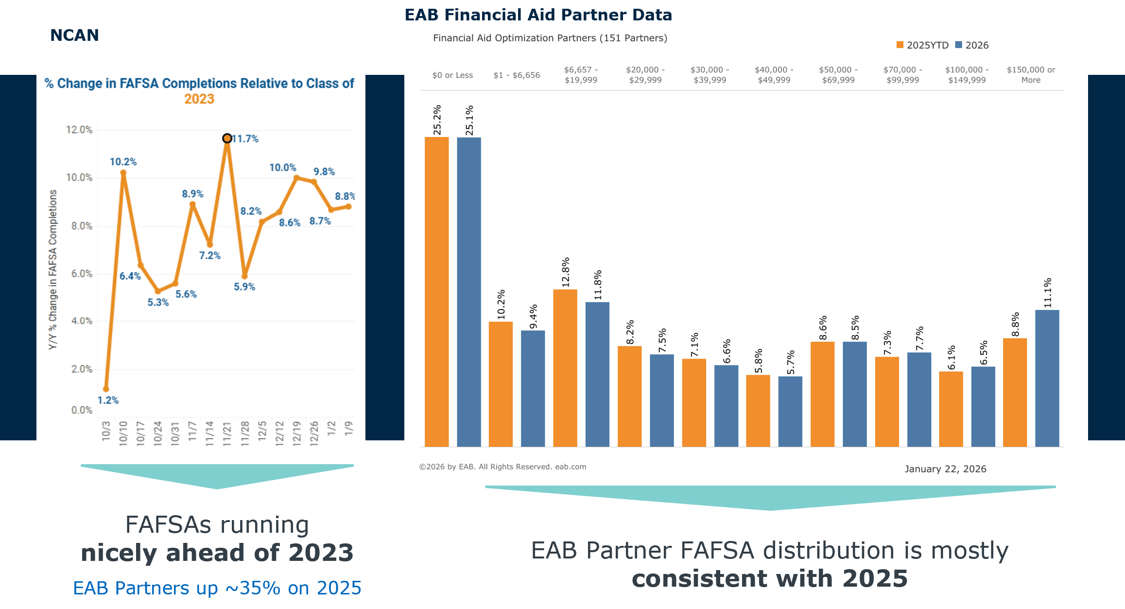Charts comparing FAFSA data of EAB partners from 2023 and 2025.