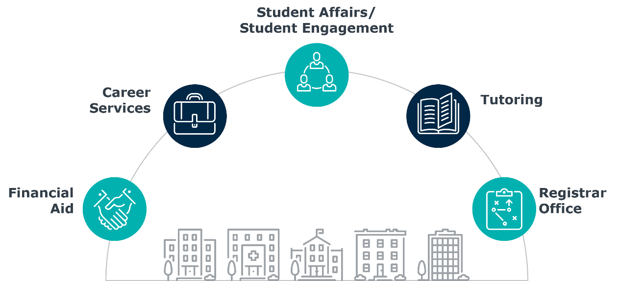 Image showing places where leaders most often cite near-term expansion: Financial Aid, Career Services, Student Affairs, Tutoring/Writing, and the Registrar. 