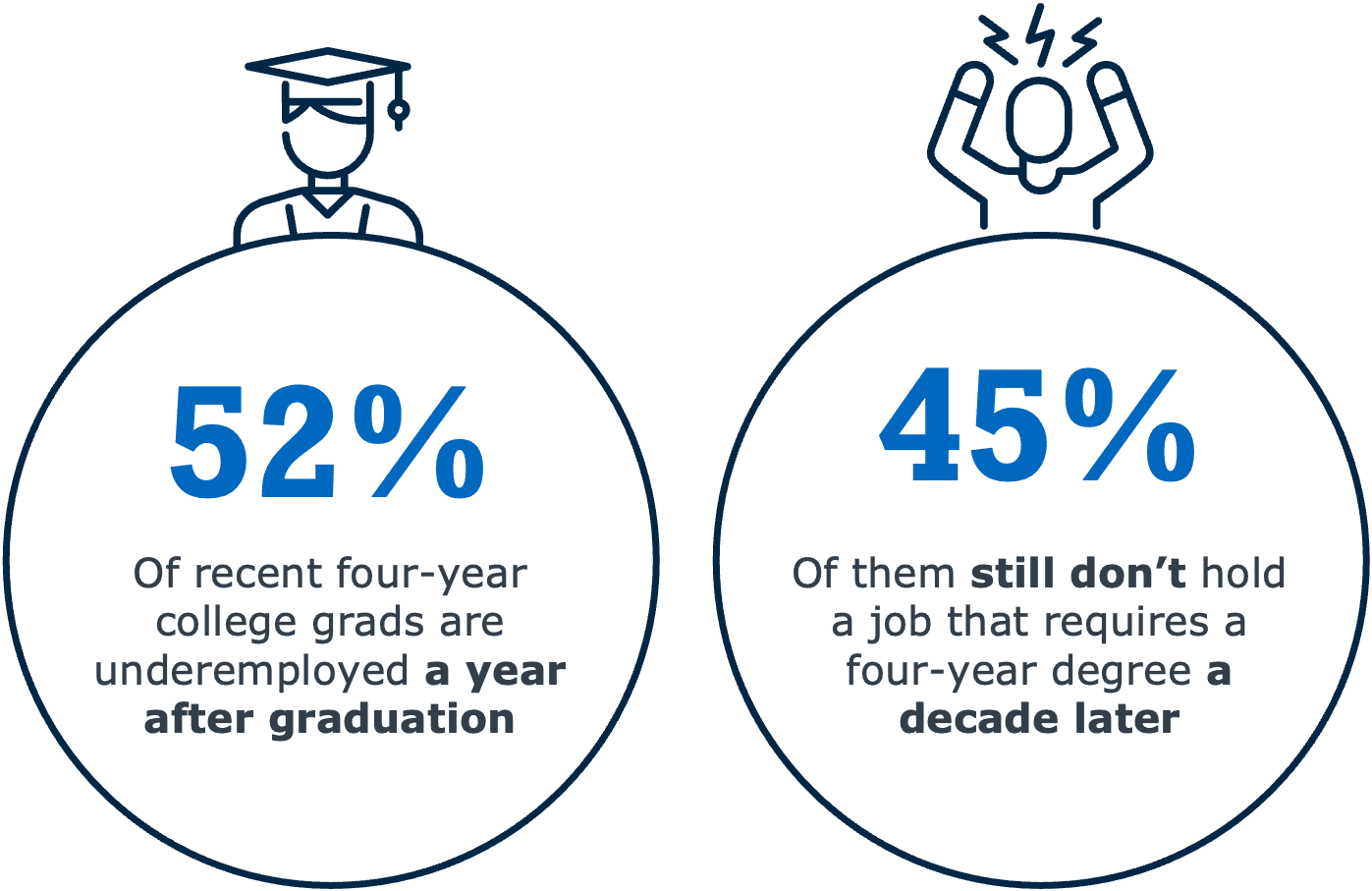 Two figures showing data for underemployment.