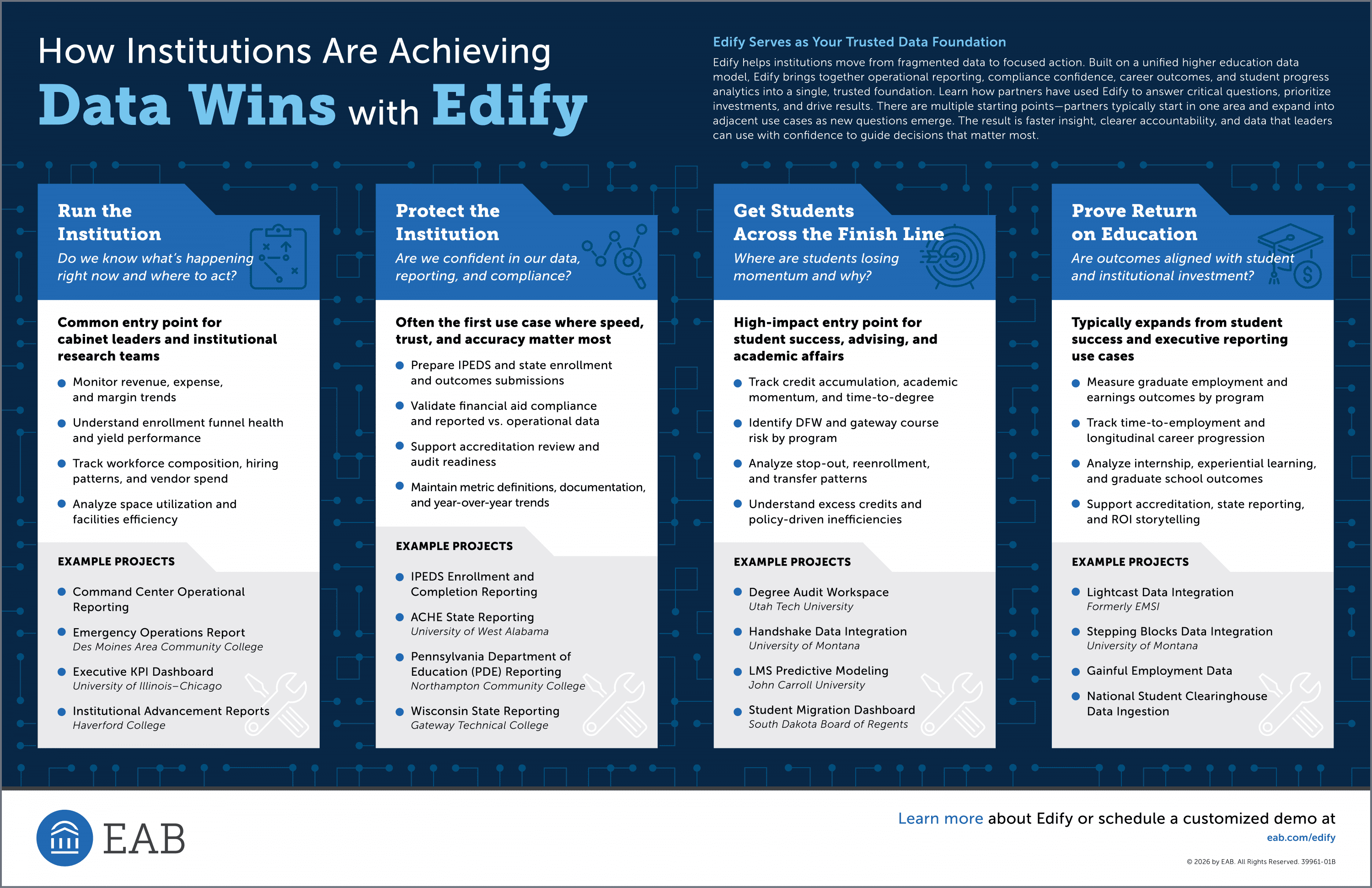 How institutions achieve data wins with Edify infographic showing four use cases: institutional performance monitoring, data compliance and reporting, student success tracking, and education ROI analysis.