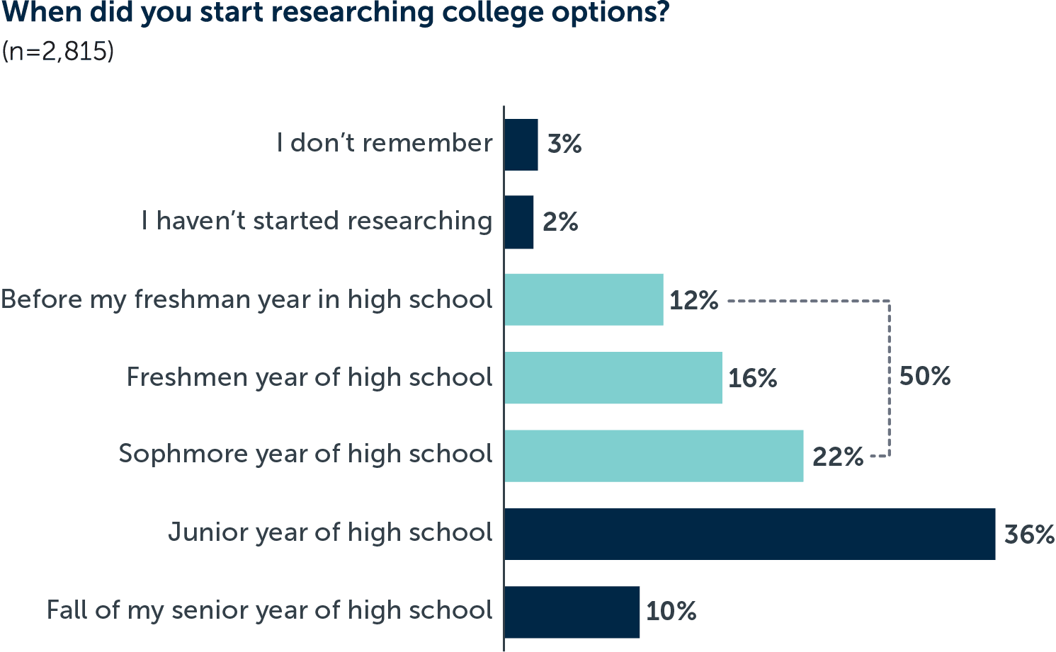 Bar chart showing when students started researching college options (n=2,815): 36% began in junior year, 22% in sophomore year, 16% in freshman year, 12% before freshman year, 10% in fall of senior year, 3% don’t remember, and 2% haven’t started.